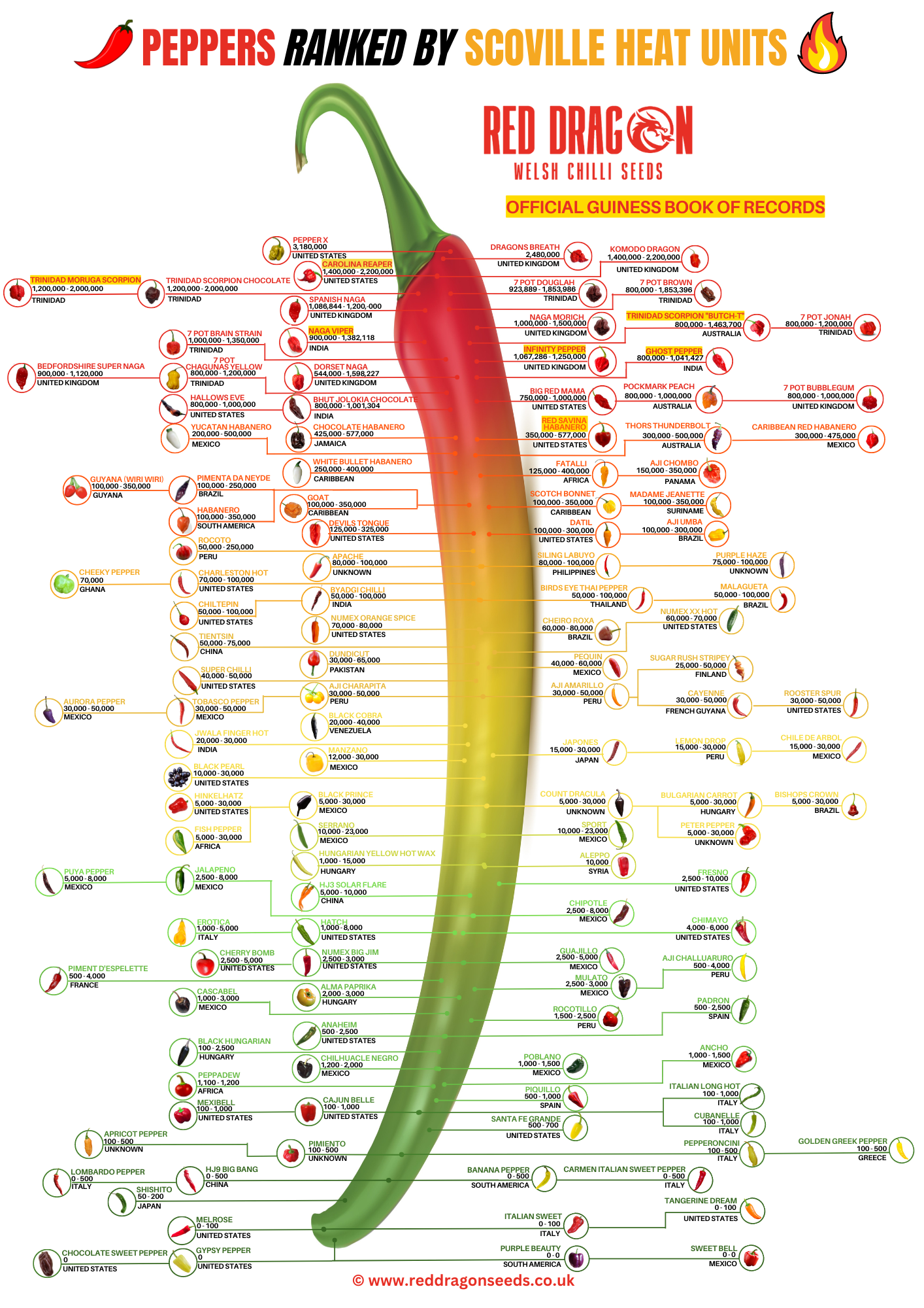 Thai Chili Pepper (Scoville Scale): Unveil The Heat!