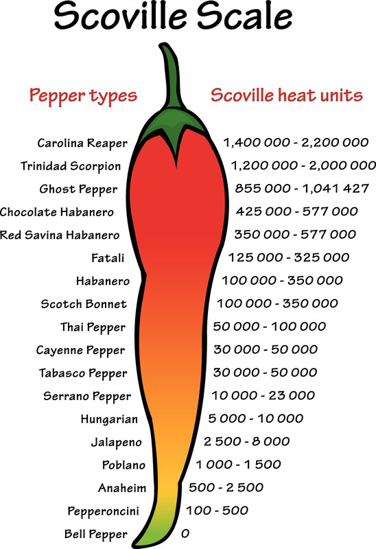 Thai Chili Pepper Scoville Rating: Unleash The Heat!