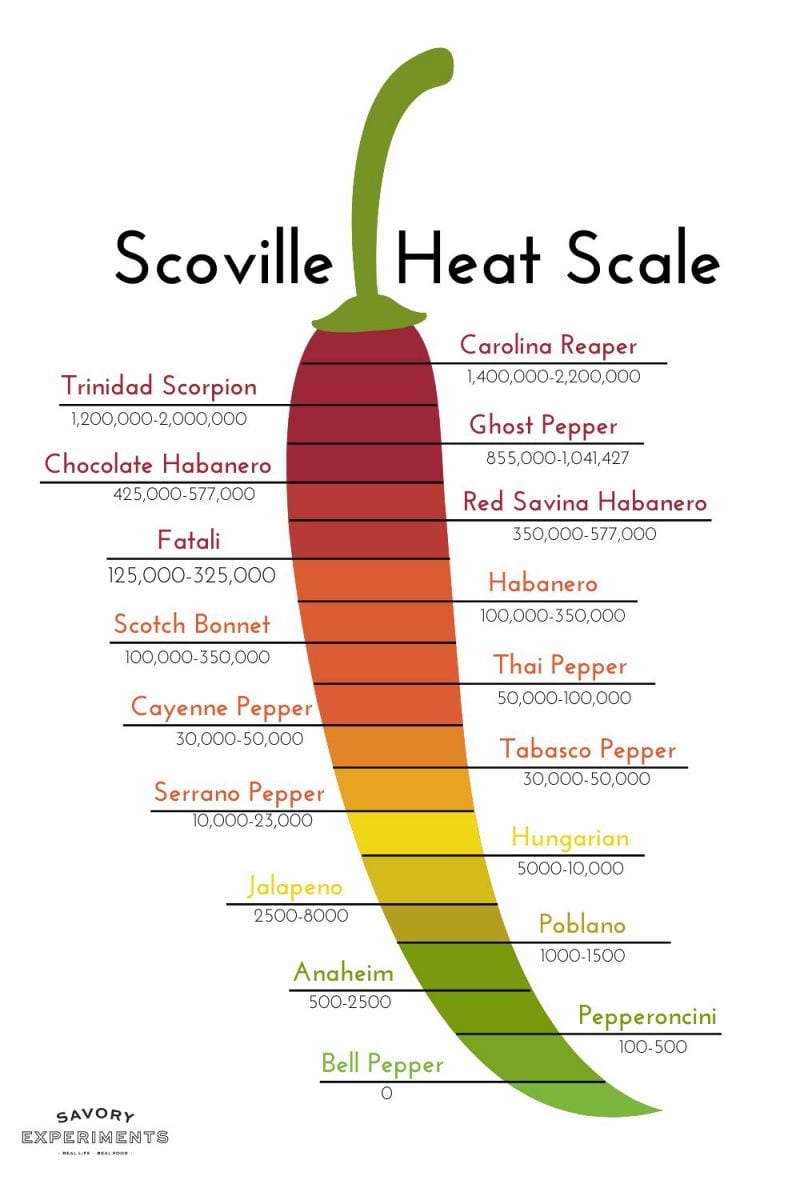 Thai Chili Pepper Scoville Rating